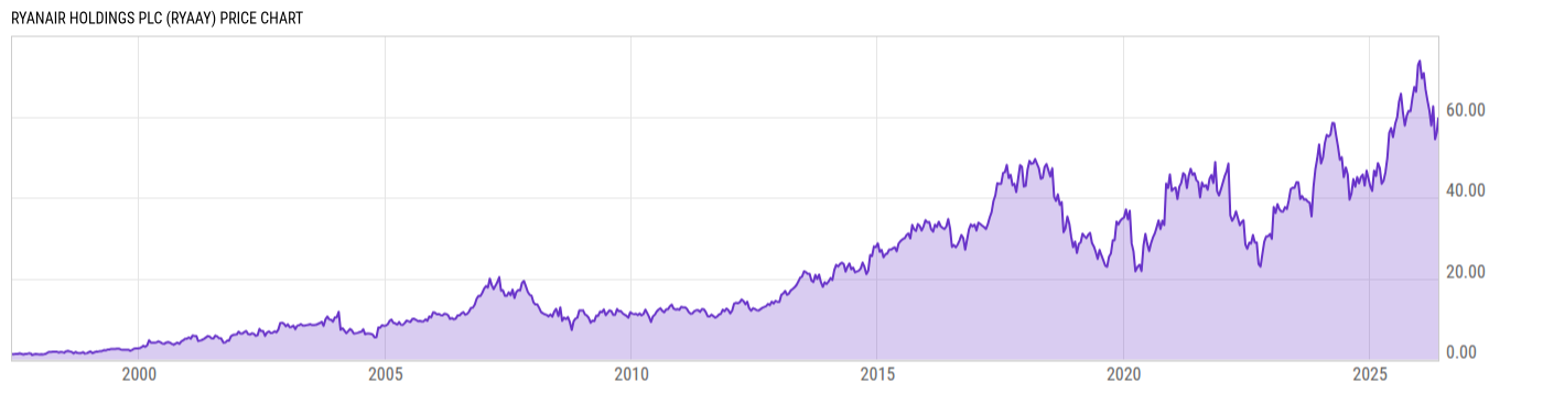 Price Chart