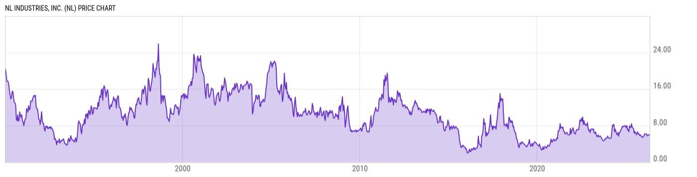 Price Chart