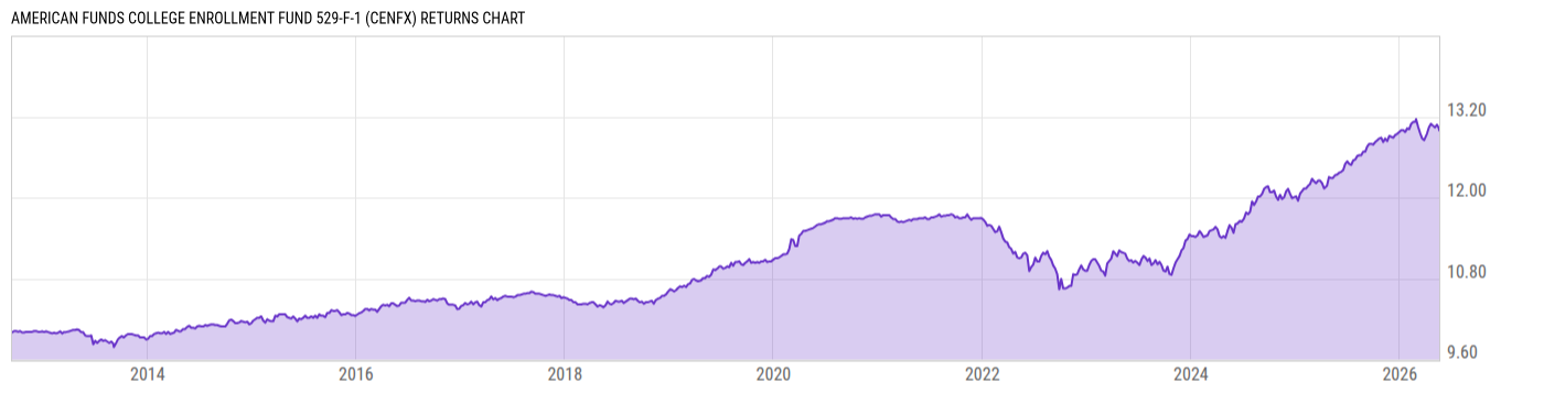 Returns Chart
