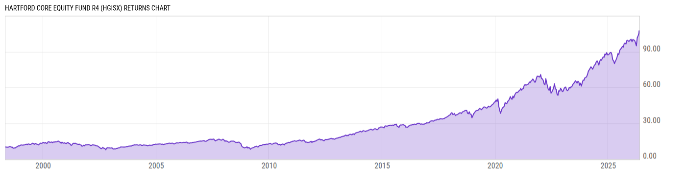 Returns Chart