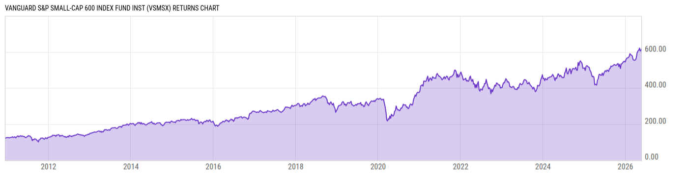 Returns Chart
