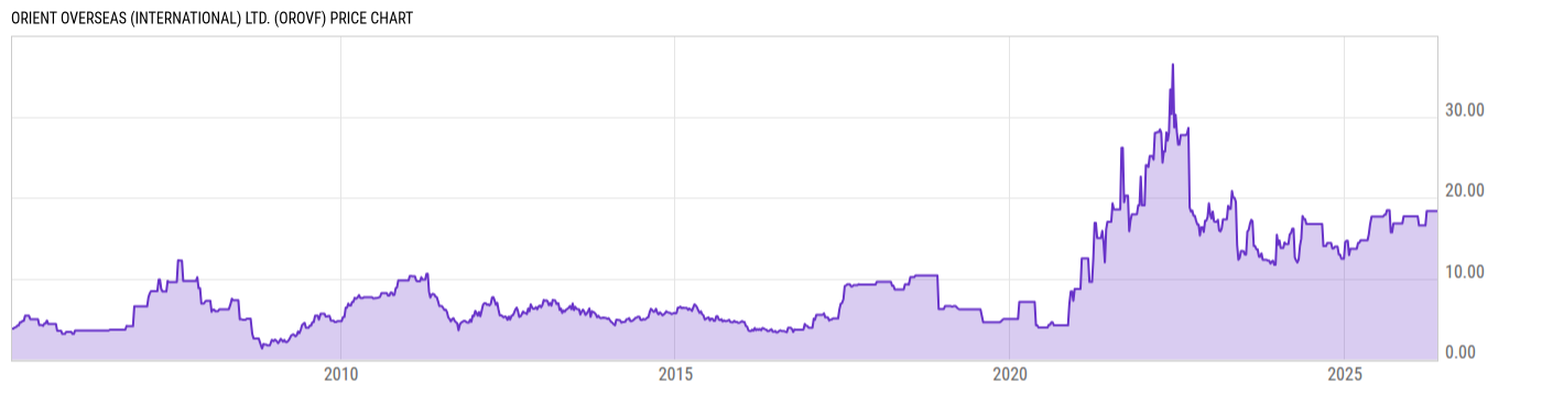 Price Chart