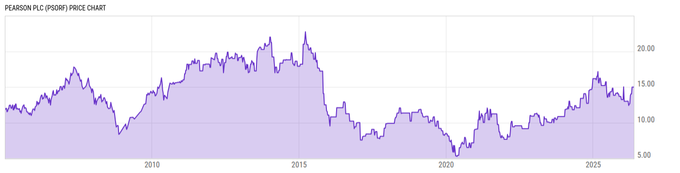 Price Chart