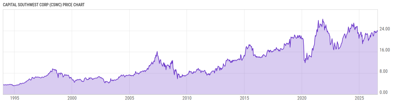 Price Chart