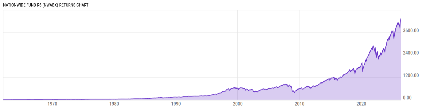 Returns Chart
