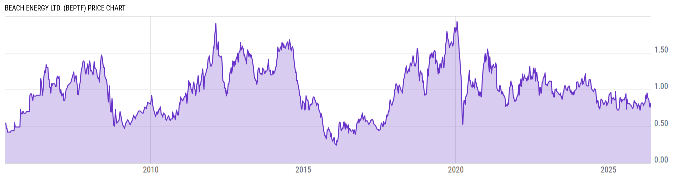 Price Chart