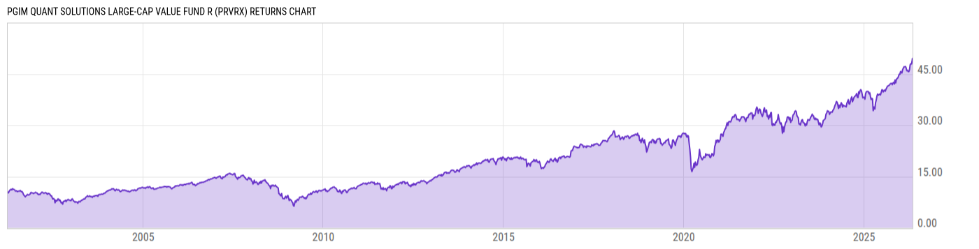 Returns Chart
