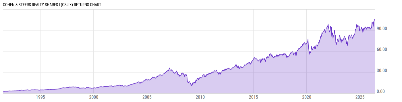 Returns Chart