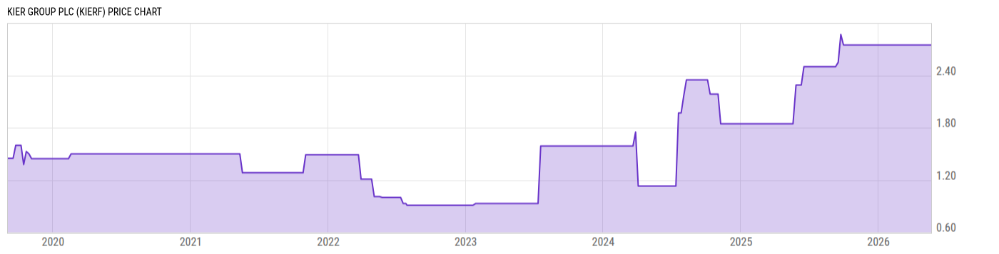 Price Chart