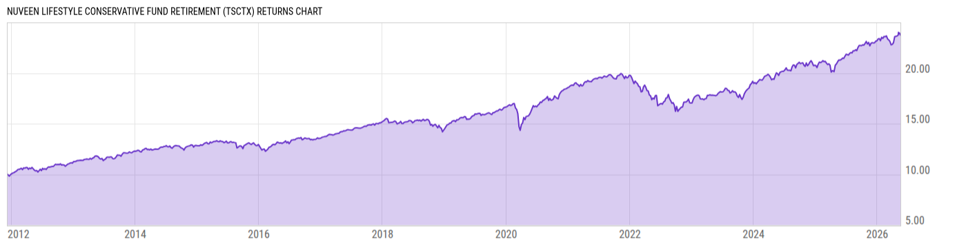 Returns Chart