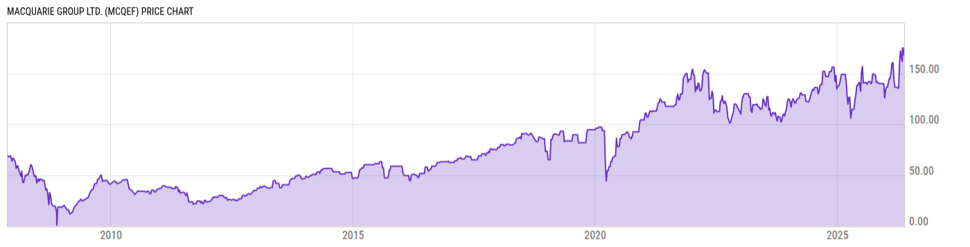 Price Chart