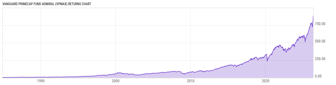 Returns Chart