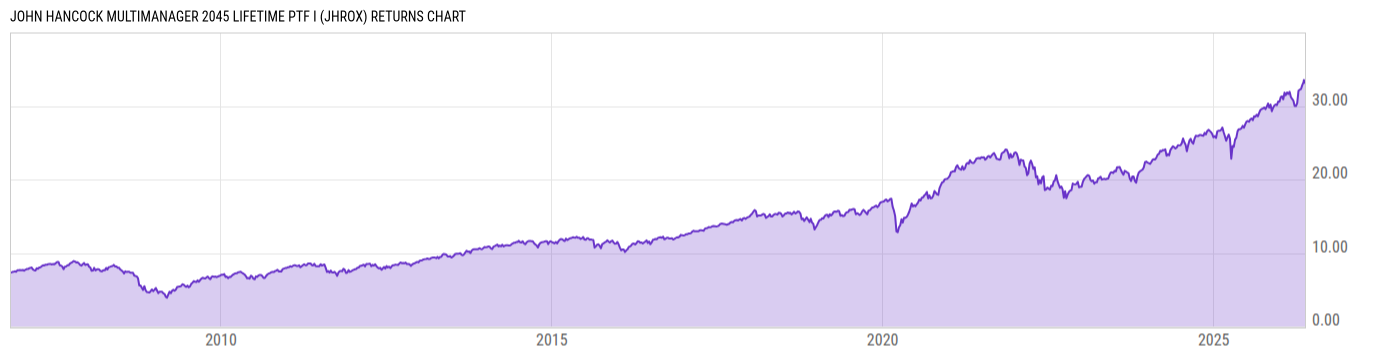 Returns Chart