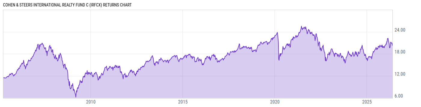 Returns Chart