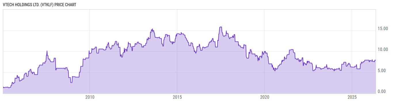 Price Chart
