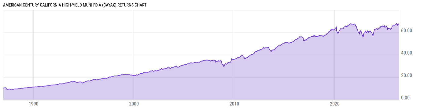 Returns Chart