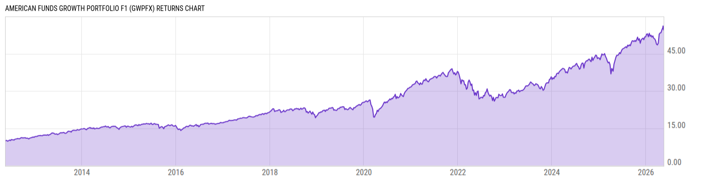 Returns Chart