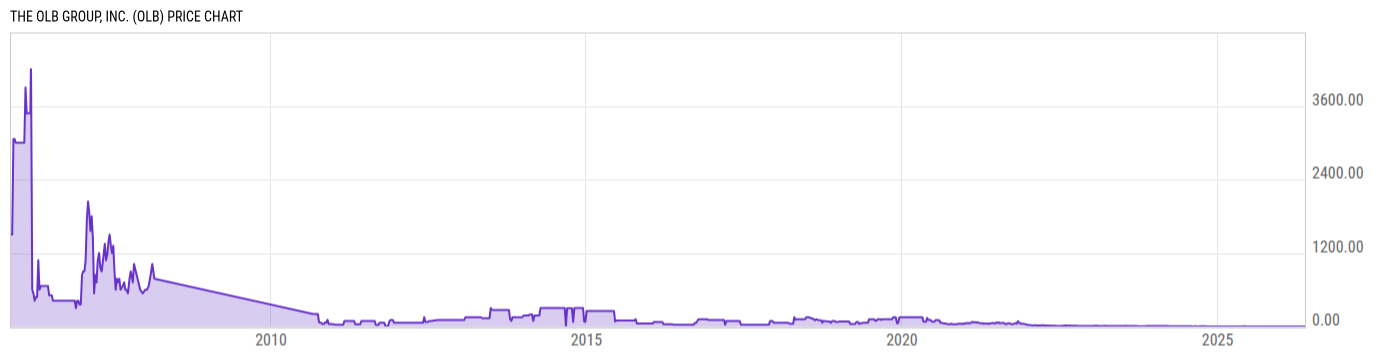 Price Chart