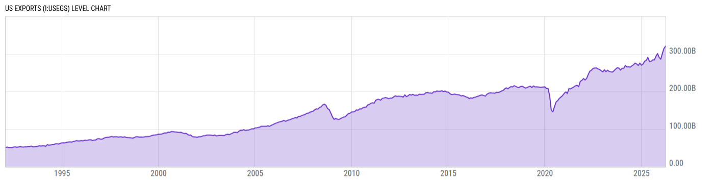 Level Chart
