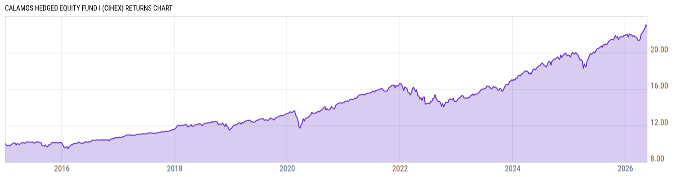 Returns Chart