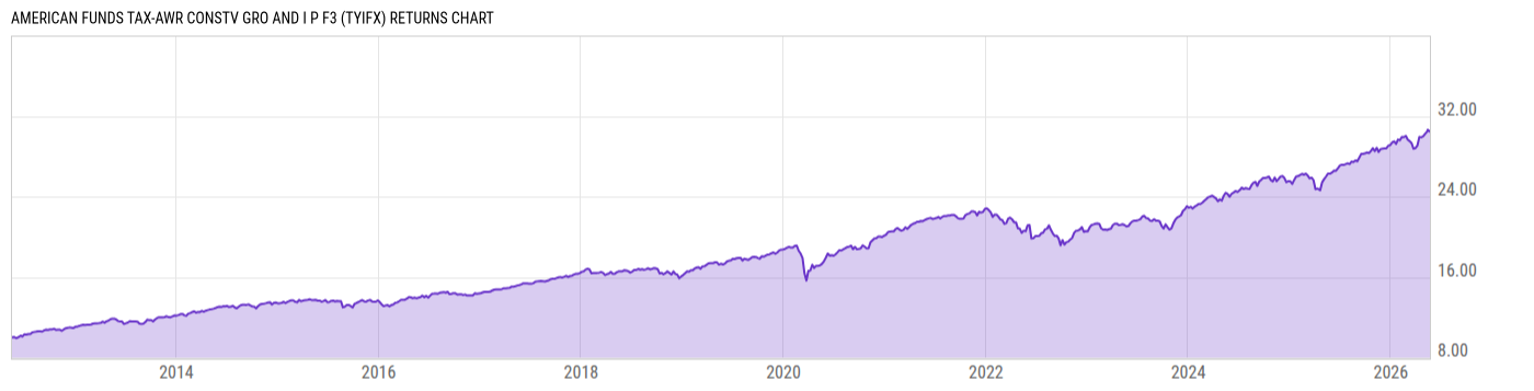 Returns Chart