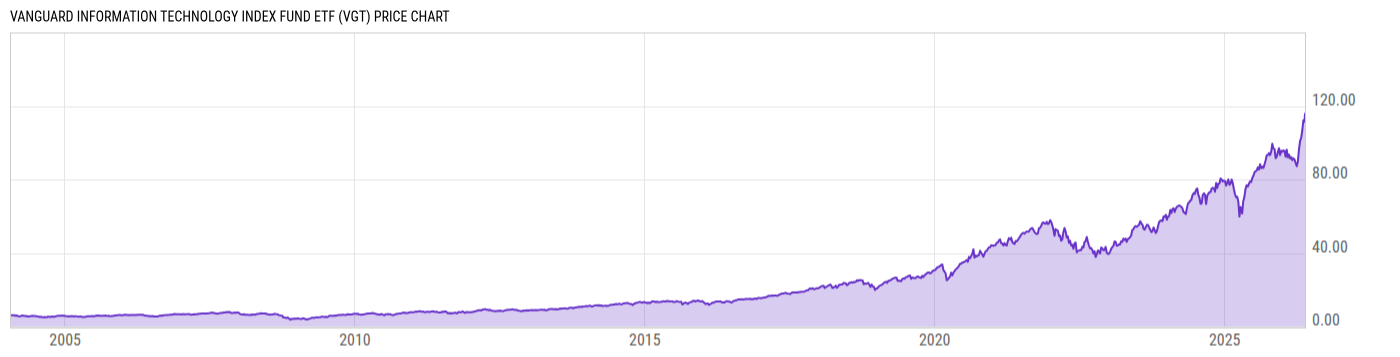 Price Chart