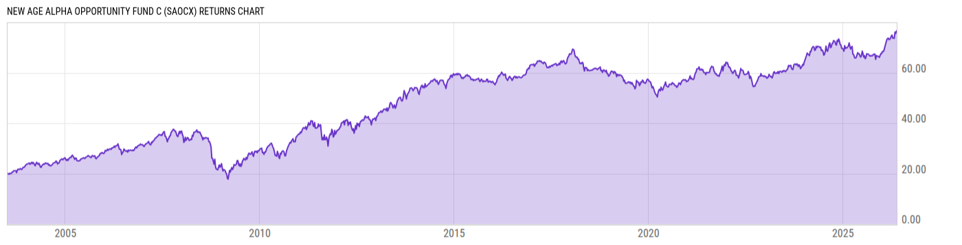 Returns Chart