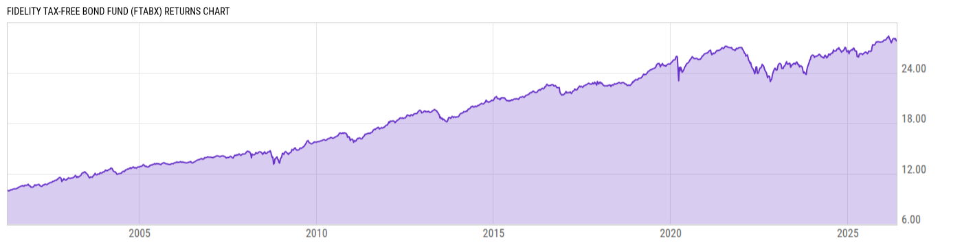 Returns Chart