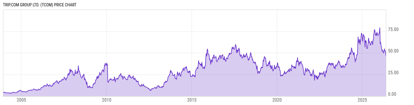 Price Chart