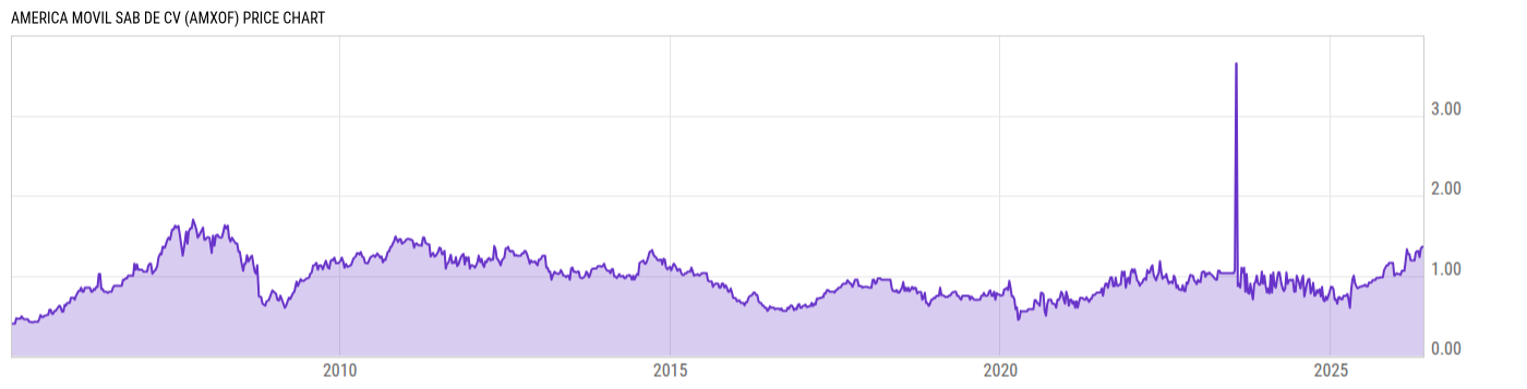 Price Chart