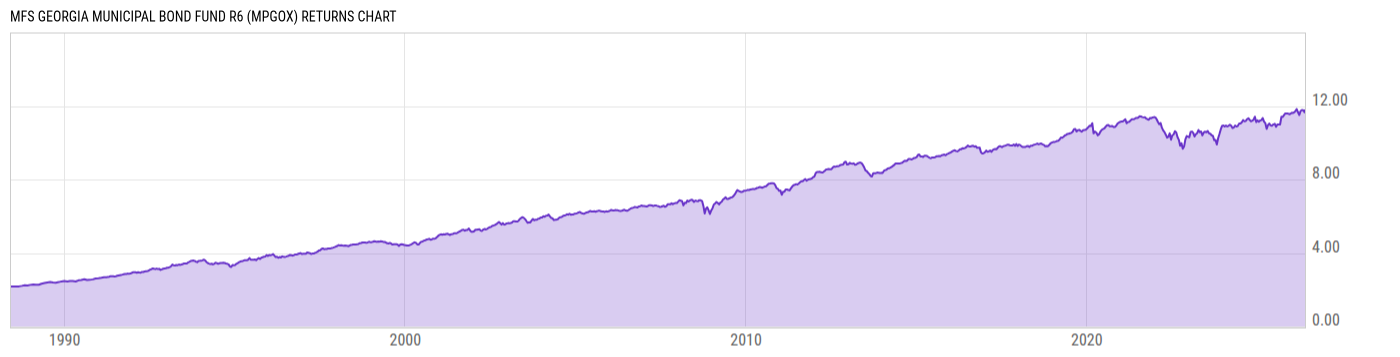 Returns Chart