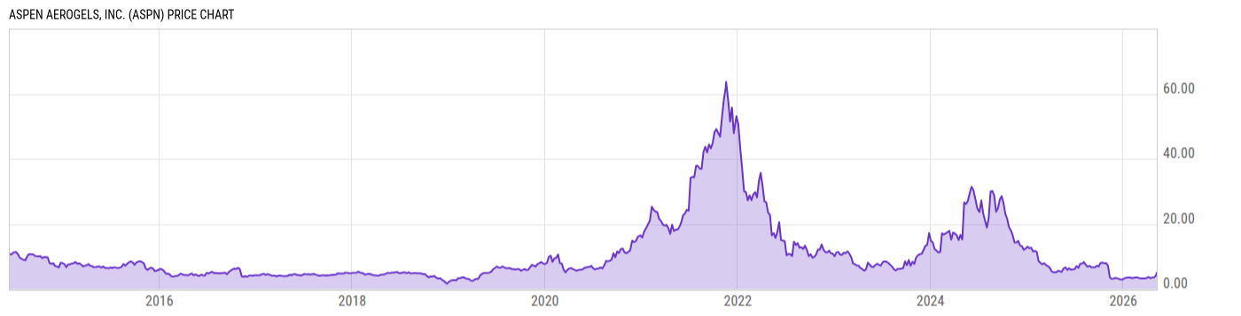 Price Chart