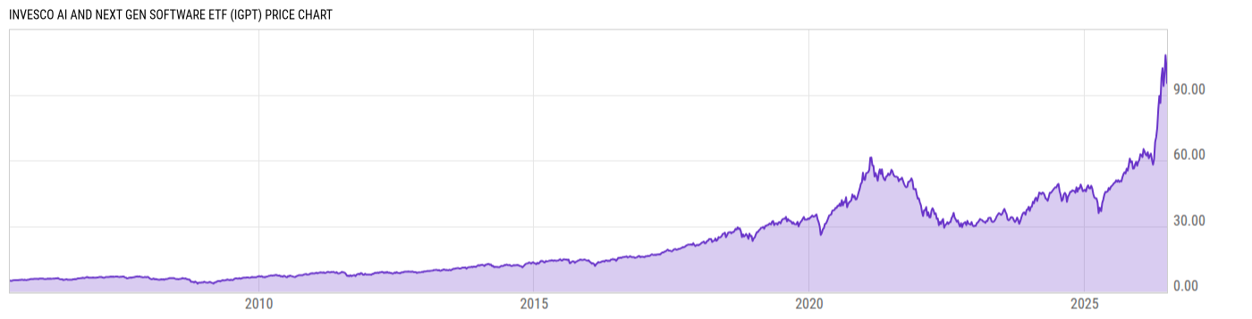 Price Chart