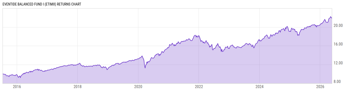 Returns Chart