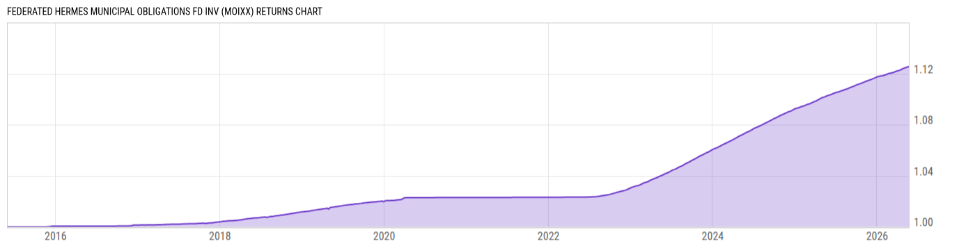 Returns Chart
