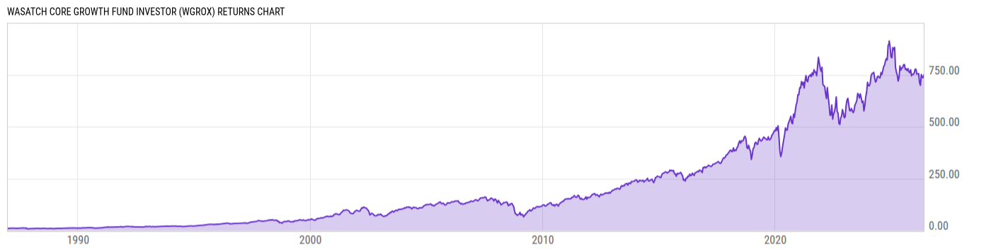 Returns Chart