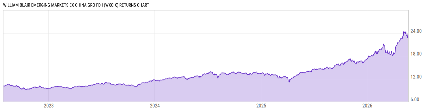 Returns Chart