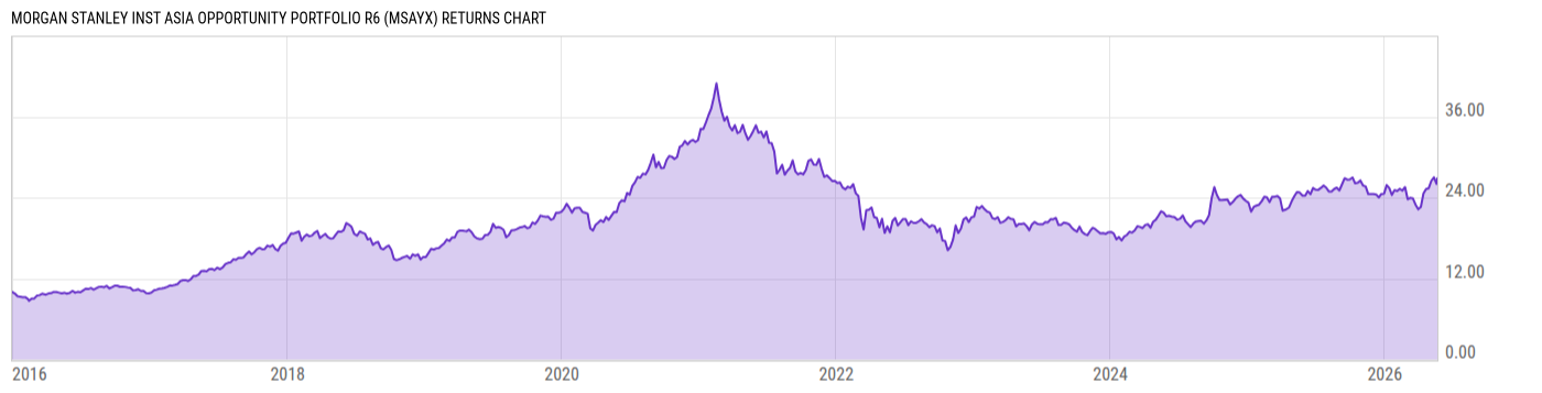 Returns Chart