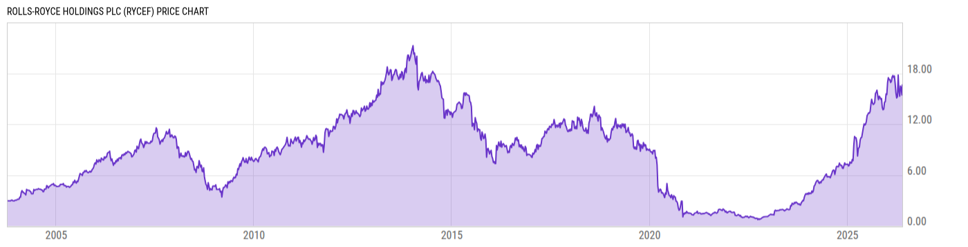Price Chart