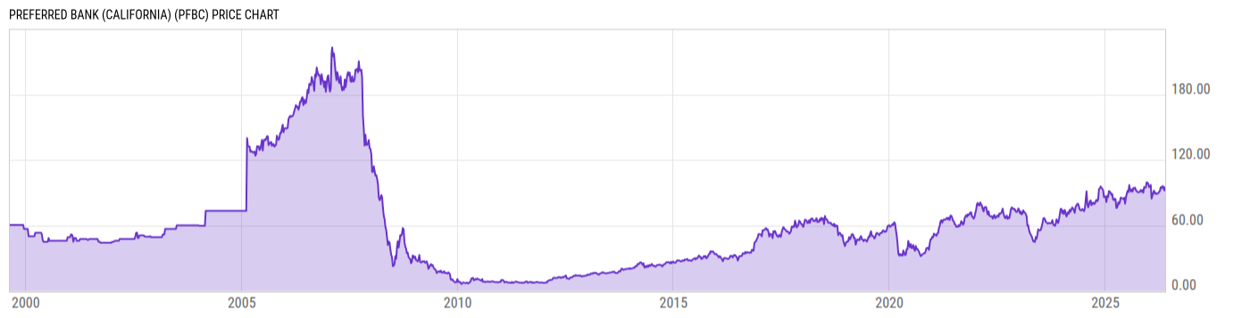 Price Chart