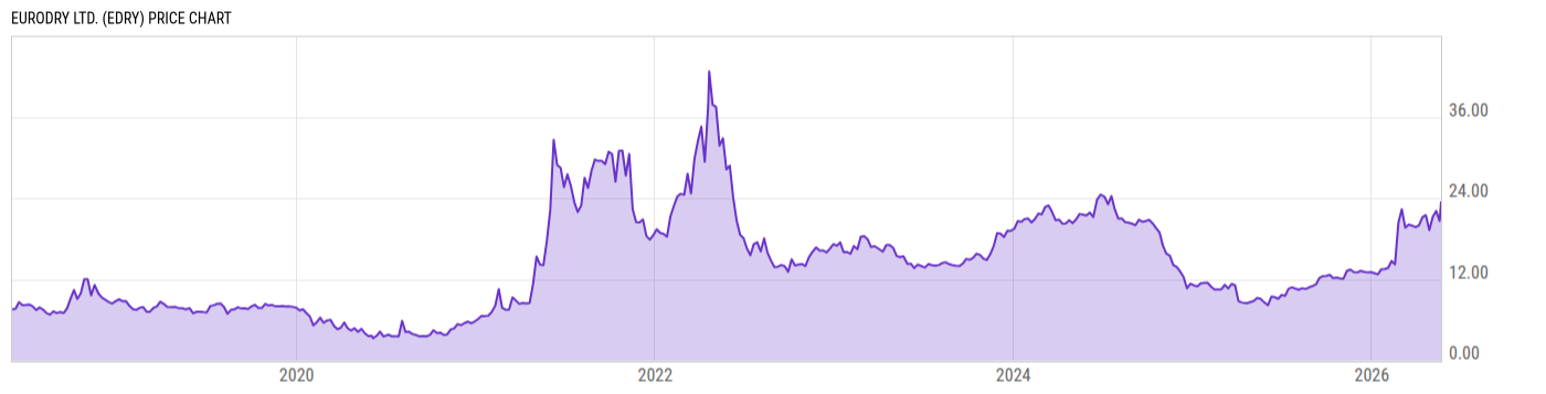 Price Chart