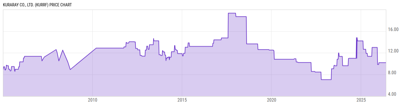 Price Chart