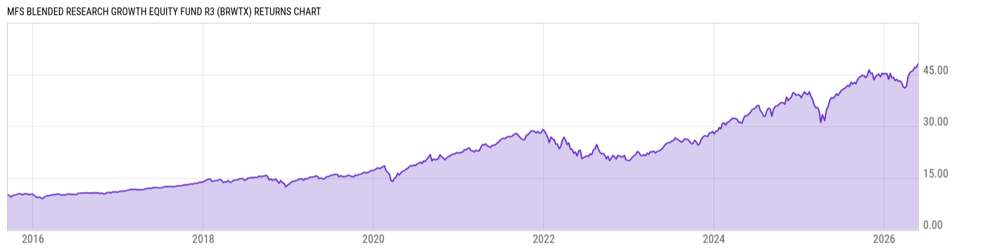 Returns Chart