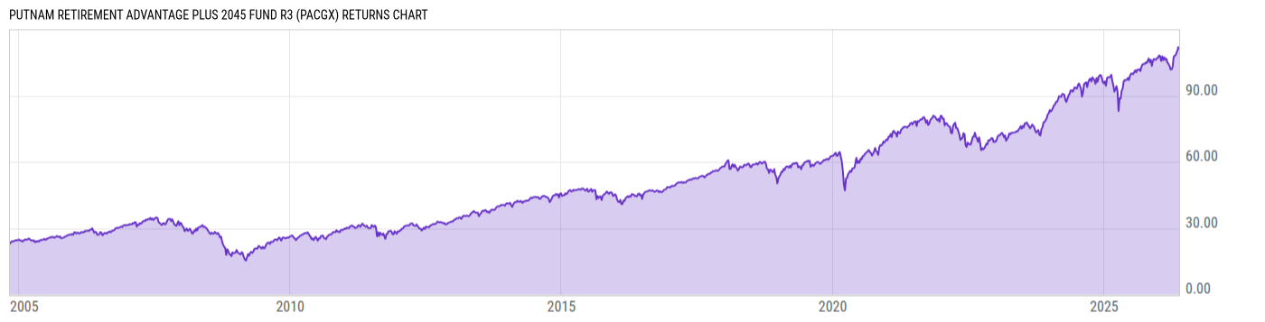 Returns Chart