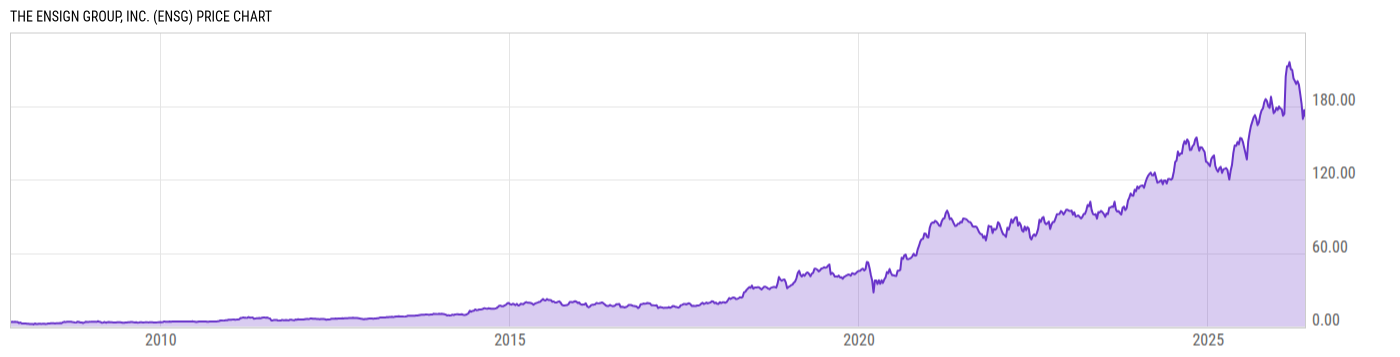 Price Chart