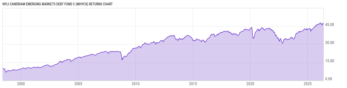Returns Chart