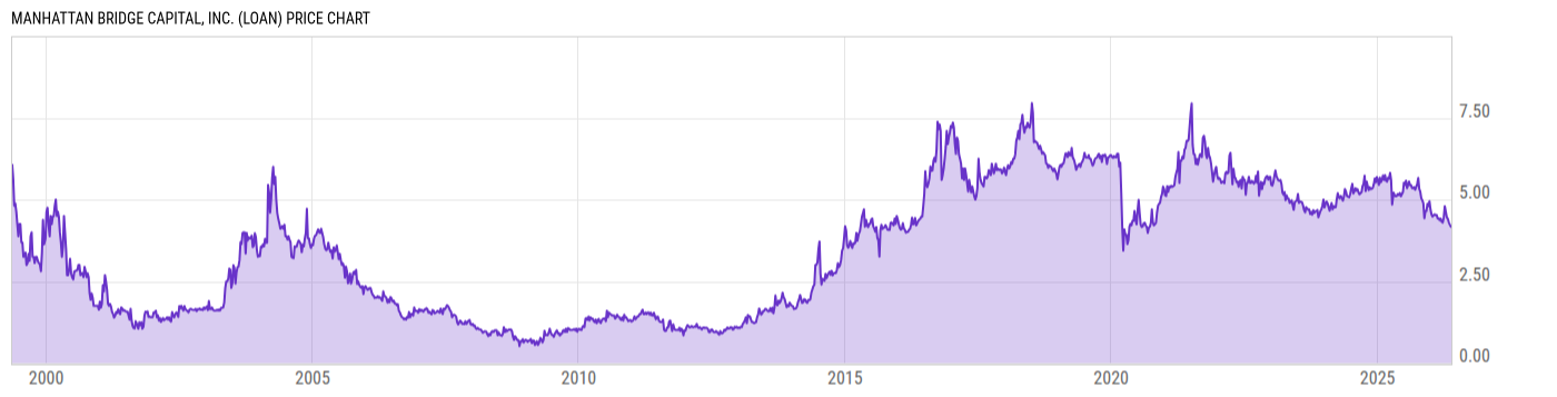 Price Chart