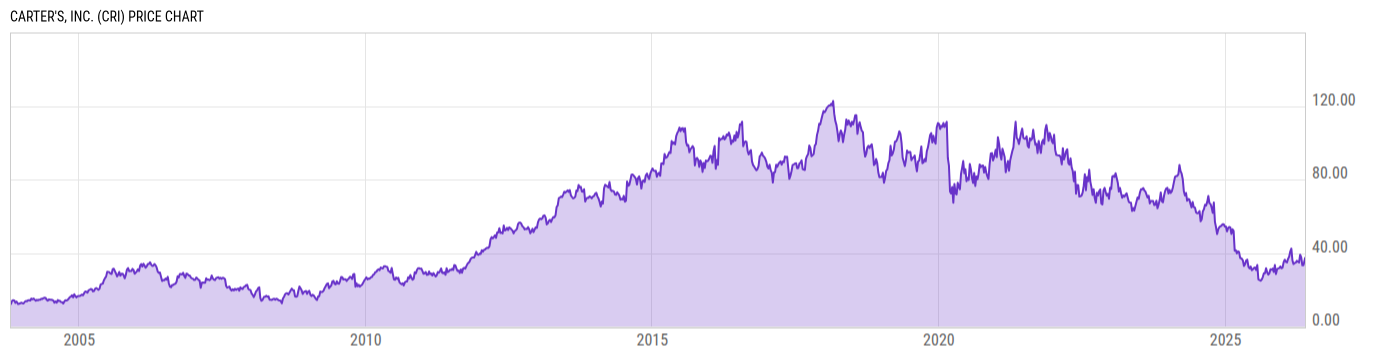 Price Chart