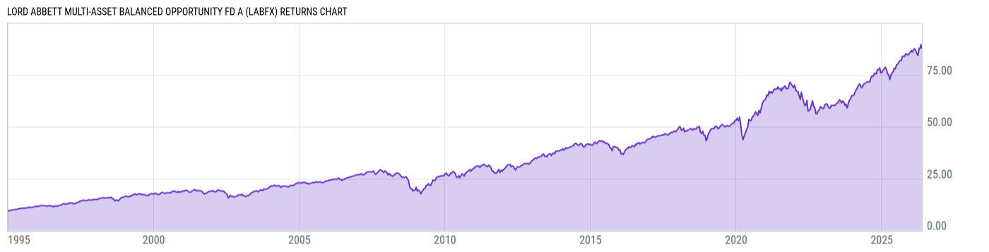 Returns Chart