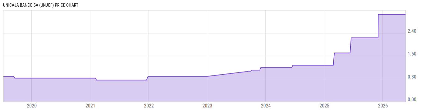 Price Chart